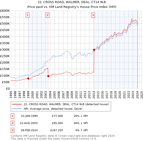 22, CROSS ROAD, WALMER, DEAL, CT14 9LB: Price paid vs HM Land Registry's House Price Index