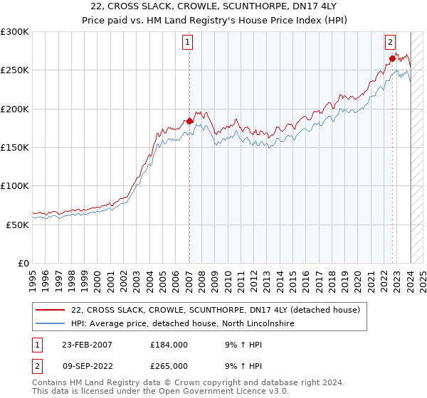 22, CROSS SLACK, CROWLE, SCUNTHORPE, DN17 4LY: Price paid vs HM Land Registry's House Price Index