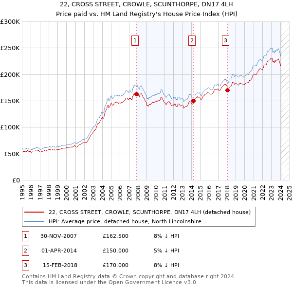 22, CROSS STREET, CROWLE, SCUNTHORPE, DN17 4LH: Price paid vs HM Land Registry's House Price Index