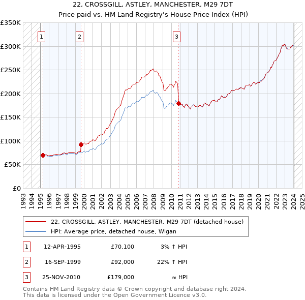 22, CROSSGILL, ASTLEY, MANCHESTER, M29 7DT: Price paid vs HM Land Registry's House Price Index