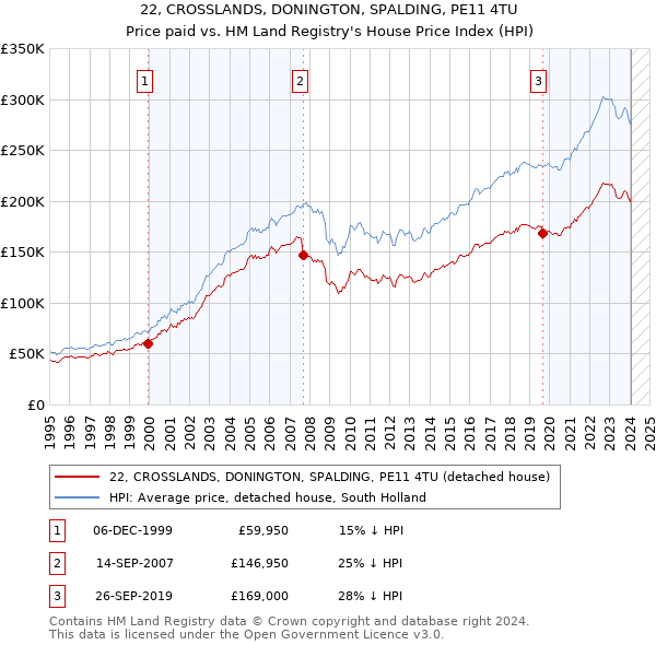 22, CROSSLANDS, DONINGTON, SPALDING, PE11 4TU: Price paid vs HM Land Registry's House Price Index