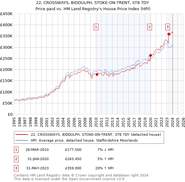 22, CROSSWAYS, BIDDULPH, STOKE-ON-TRENT, ST8 7DY: Price paid vs HM Land Registry's House Price Index