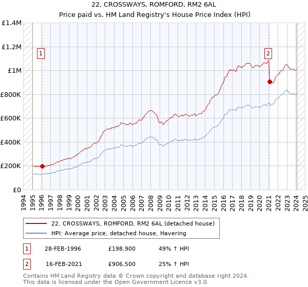22, CROSSWAYS, ROMFORD, RM2 6AL: Price paid vs HM Land Registry's House Price Index