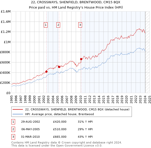 22, CROSSWAYS, SHENFIELD, BRENTWOOD, CM15 8QX: Price paid vs HM Land Registry's House Price Index