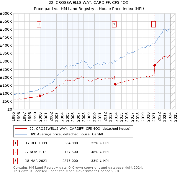 22, CROSSWELLS WAY, CARDIFF, CF5 4QX: Price paid vs HM Land Registry's House Price Index
