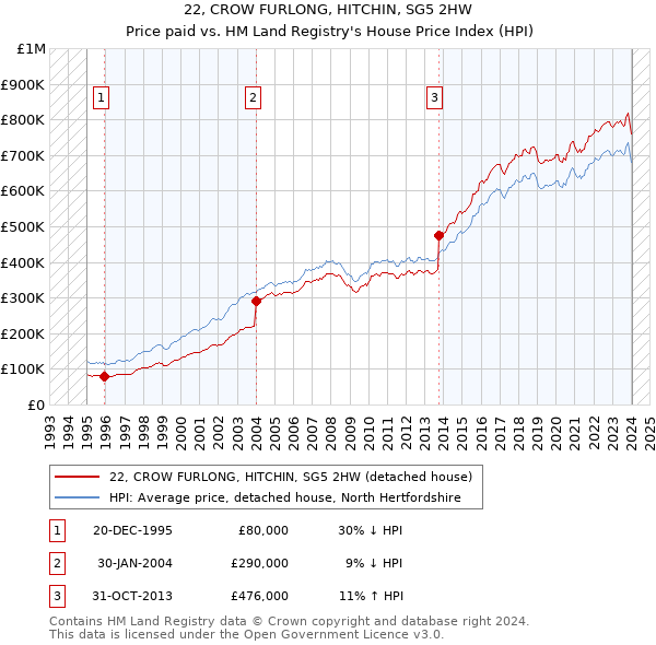 22, CROW FURLONG, HITCHIN, SG5 2HW: Price paid vs HM Land Registry's House Price Index