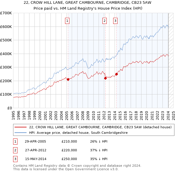 22, CROW HILL LANE, GREAT CAMBOURNE, CAMBRIDGE, CB23 5AW: Price paid vs HM Land Registry's House Price Index