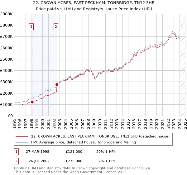 22, CROWN ACRES, EAST PECKHAM, TONBRIDGE, TN12 5HB: Price paid vs HM Land Registry's House Price Index