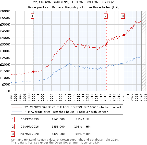 22, CROWN GARDENS, TURTON, BOLTON, BL7 0QZ: Price paid vs HM Land Registry's House Price Index