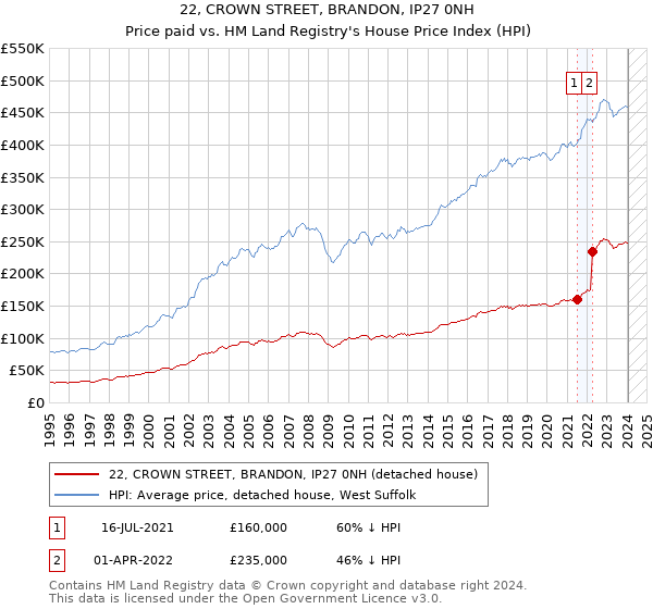 22, CROWN STREET, BRANDON, IP27 0NH: Price paid vs HM Land Registry's House Price Index