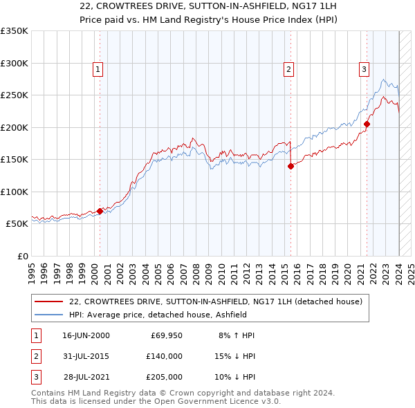 22, CROWTREES DRIVE, SUTTON-IN-ASHFIELD, NG17 1LH: Price paid vs HM Land Registry's House Price Index
