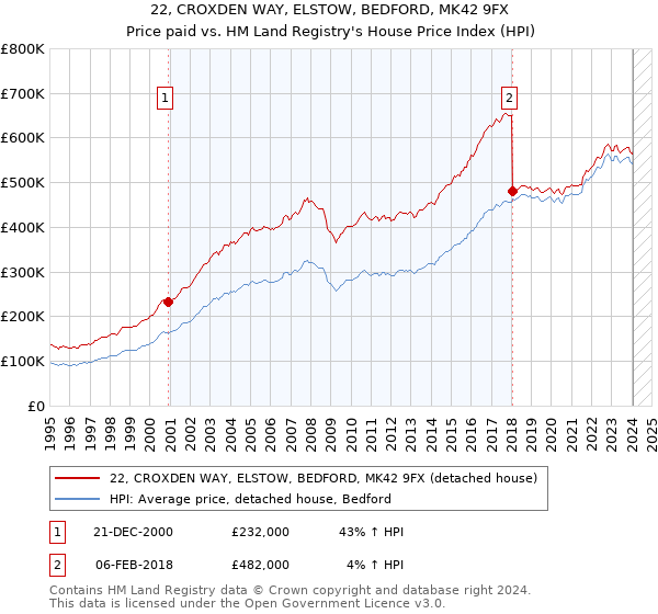 22, CROXDEN WAY, ELSTOW, BEDFORD, MK42 9FX: Price paid vs HM Land Registry's House Price Index