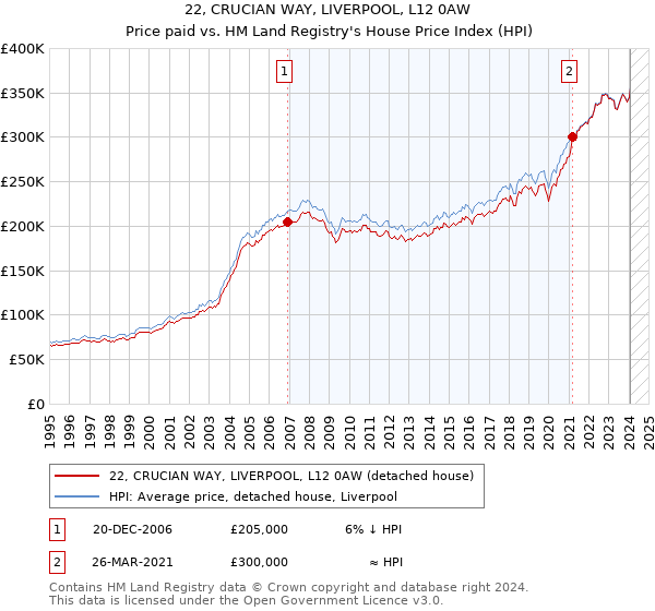 22, CRUCIAN WAY, LIVERPOOL, L12 0AW: Price paid vs HM Land Registry's House Price Index
