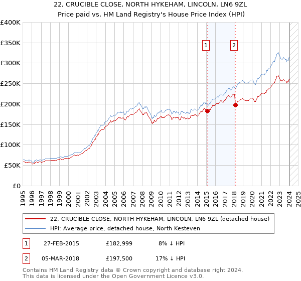 22, CRUCIBLE CLOSE, NORTH HYKEHAM, LINCOLN, LN6 9ZL: Price paid vs HM Land Registry's House Price Index