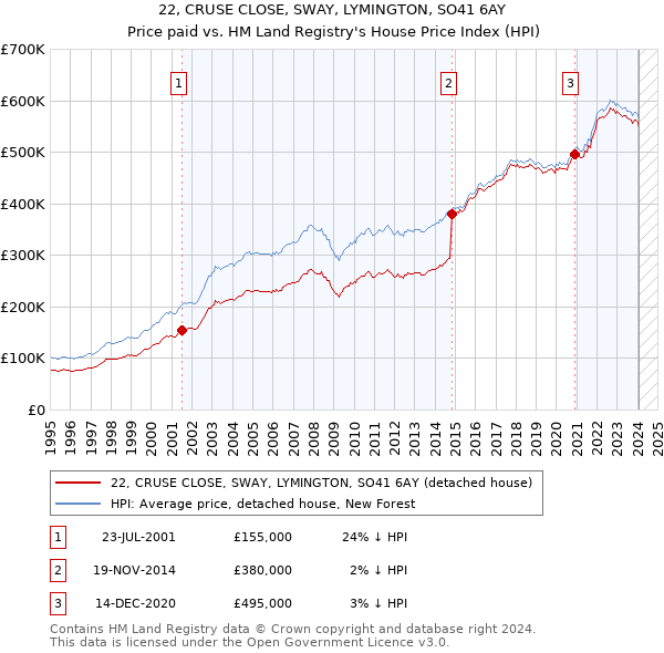 22, CRUSE CLOSE, SWAY, LYMINGTON, SO41 6AY: Price paid vs HM Land Registry's House Price Index