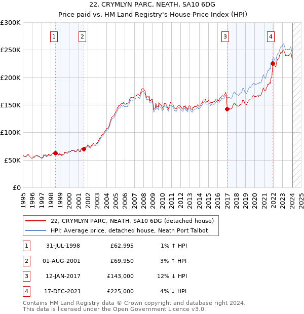 22, CRYMLYN PARC, NEATH, SA10 6DG: Price paid vs HM Land Registry's House Price Index