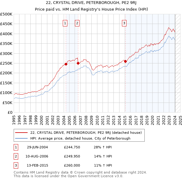 22, CRYSTAL DRIVE, PETERBOROUGH, PE2 9RJ: Price paid vs HM Land Registry's House Price Index