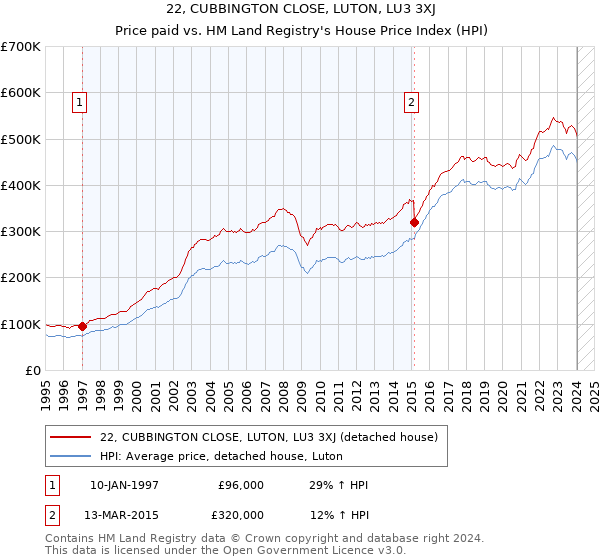 22, CUBBINGTON CLOSE, LUTON, LU3 3XJ: Price paid vs HM Land Registry's House Price Index