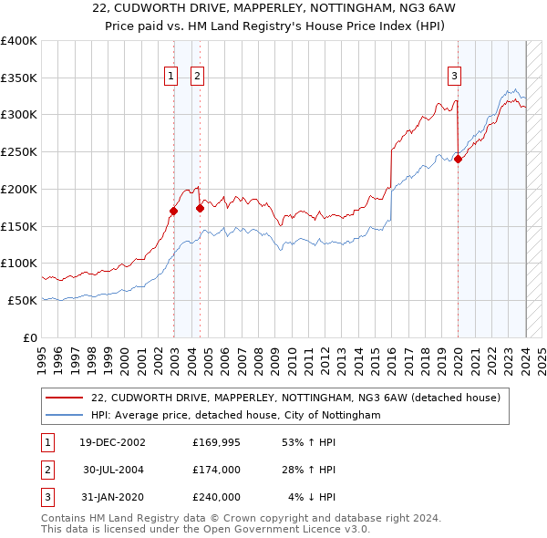 22, CUDWORTH DRIVE, MAPPERLEY, NOTTINGHAM, NG3 6AW: Price paid vs HM Land Registry's House Price Index