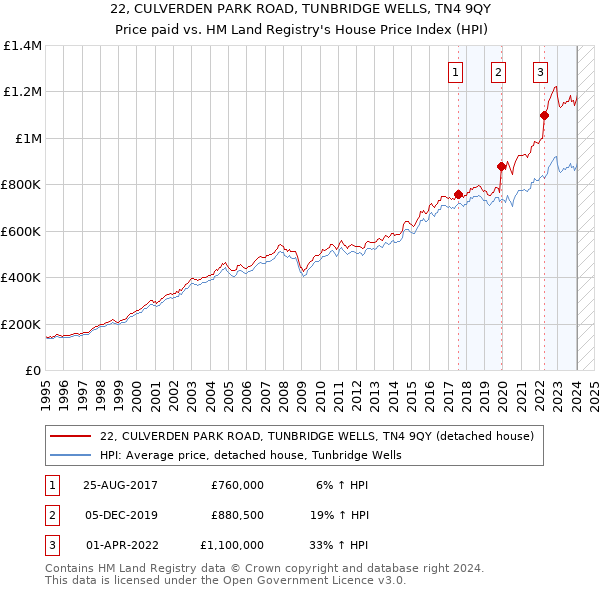 22, CULVERDEN PARK ROAD, TUNBRIDGE WELLS, TN4 9QY: Price paid vs HM Land Registry's House Price Index