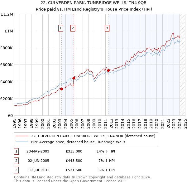 22, CULVERDEN PARK, TUNBRIDGE WELLS, TN4 9QR: Price paid vs HM Land Registry's House Price Index