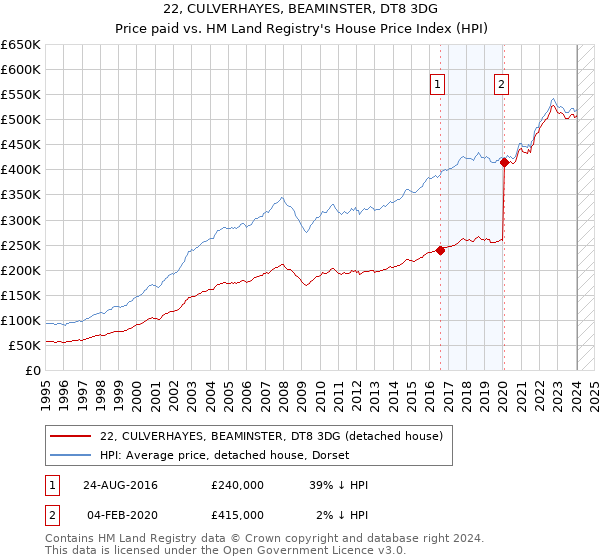 22, CULVERHAYES, BEAMINSTER, DT8 3DG: Price paid vs HM Land Registry's House Price Index