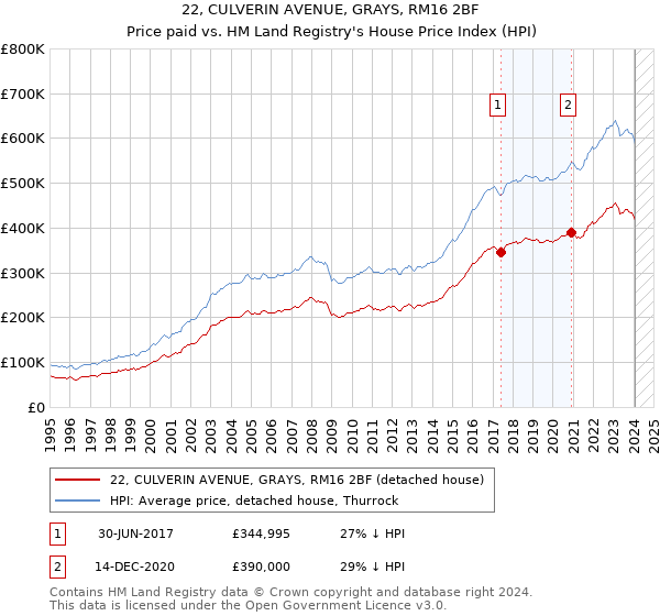 22, CULVERIN AVENUE, GRAYS, RM16 2BF: Price paid vs HM Land Registry's House Price Index