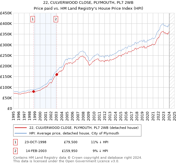 22, CULVERWOOD CLOSE, PLYMOUTH, PL7 2WB: Price paid vs HM Land Registry's House Price Index