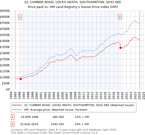22, CUMBER ROAD, LOCKS HEATH, SOUTHAMPTON, SO31 6EE: Price paid vs HM Land Registry's House Price Index