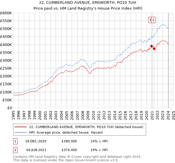 22, CUMBERLAND AVENUE, EMSWORTH, PO10 7UH: Price paid vs HM Land Registry's House Price Index