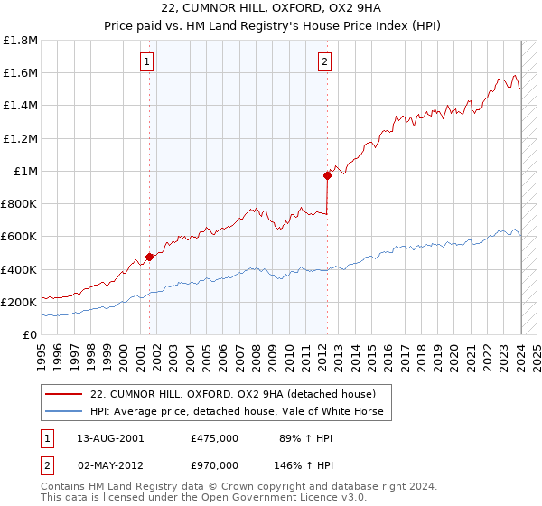 22, CUMNOR HILL, OXFORD, OX2 9HA: Price paid vs HM Land Registry's House Price Index