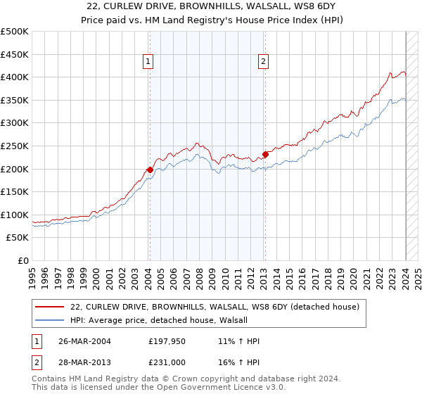 22, CURLEW DRIVE, BROWNHILLS, WALSALL, WS8 6DY: Price paid vs HM Land Registry's House Price Index