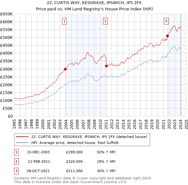 22, CURTIS WAY, KESGRAVE, IPSWICH, IP5 2FX: Price paid vs HM Land Registry's House Price Index