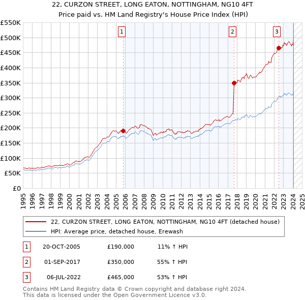 22, CURZON STREET, LONG EATON, NOTTINGHAM, NG10 4FT: Price paid vs HM Land Registry's House Price Index