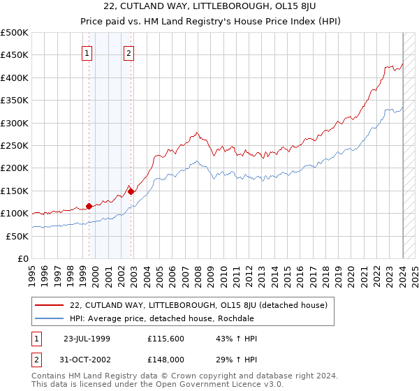 22, CUTLAND WAY, LITTLEBOROUGH, OL15 8JU: Price paid vs HM Land Registry's House Price Index