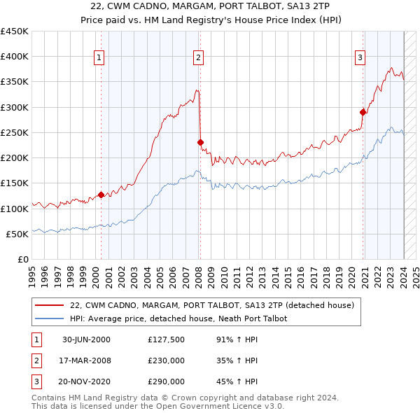 22, CWM CADNO, MARGAM, PORT TALBOT, SA13 2TP: Price paid vs HM Land Registry's House Price Index