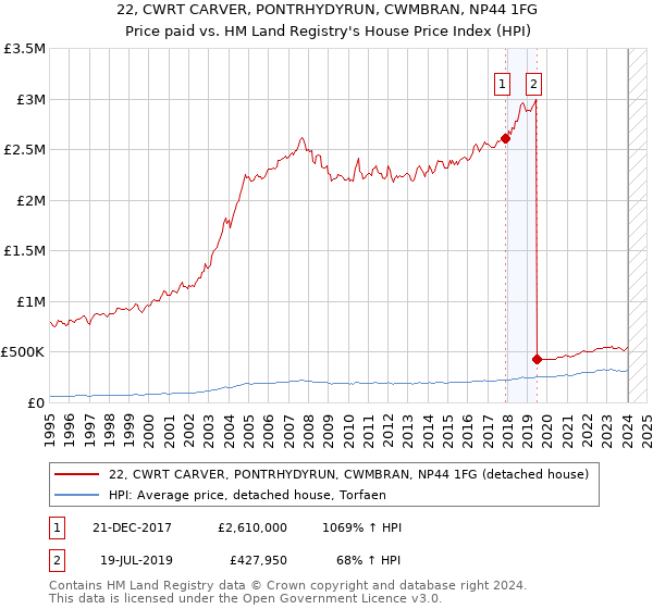 22, CWRT CARVER, PONTRHYDYRUN, CWMBRAN, NP44 1FG: Price paid vs HM Land Registry's House Price Index