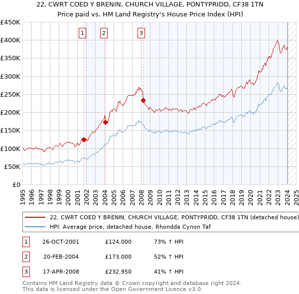 22, CWRT COED Y BRENIN, CHURCH VILLAGE, PONTYPRIDD, CF38 1TN: Price paid vs HM Land Registry's House Price Index