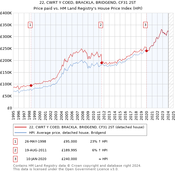 22, CWRT Y COED, BRACKLA, BRIDGEND, CF31 2ST: Price paid vs HM Land Registry's House Price Index