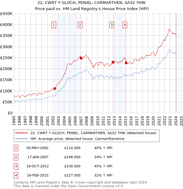 22, CWRT Y GLOCH, PENIEL, CARMARTHEN, SA32 7HW: Price paid vs HM Land Registry's House Price Index