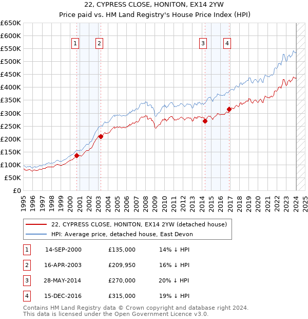 22, CYPRESS CLOSE, HONITON, EX14 2YW: Price paid vs HM Land Registry's House Price Index