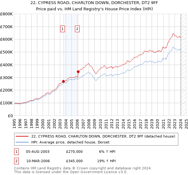 22, CYPRESS ROAD, CHARLTON DOWN, DORCHESTER, DT2 9FF: Price paid vs HM Land Registry's House Price Index