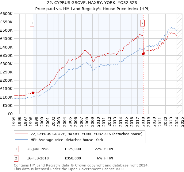 22, CYPRUS GROVE, HAXBY, YORK, YO32 3ZS: Price paid vs HM Land Registry's House Price Index