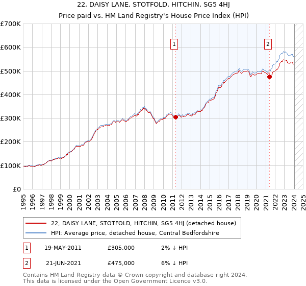 22, DAISY LANE, STOTFOLD, HITCHIN, SG5 4HJ: Price paid vs HM Land Registry's House Price Index