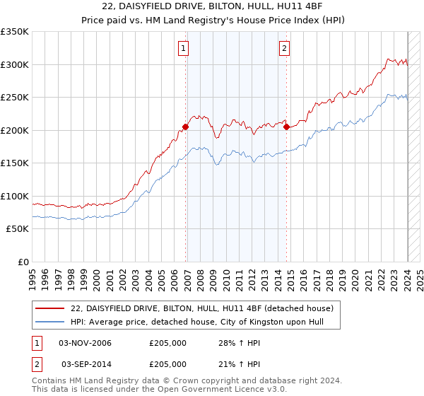 22, DAISYFIELD DRIVE, BILTON, HULL, HU11 4BF: Price paid vs HM Land Registry's House Price Index