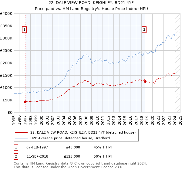 22, DALE VIEW ROAD, KEIGHLEY, BD21 4YF: Price paid vs HM Land Registry's House Price Index