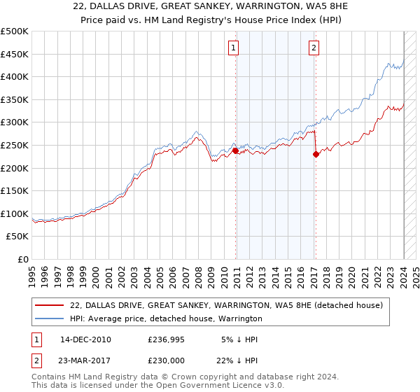 22, DALLAS DRIVE, GREAT SANKEY, WARRINGTON, WA5 8HE: Price paid vs HM Land Registry's House Price Index