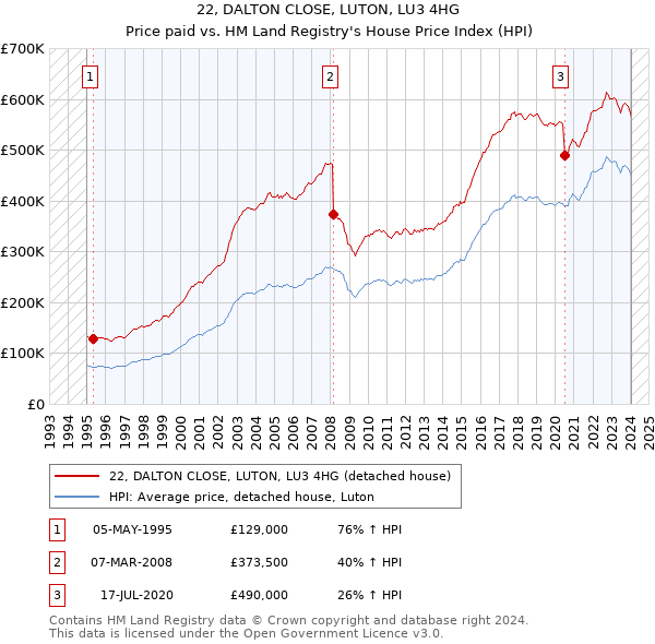 22, DALTON CLOSE, LUTON, LU3 4HG: Price paid vs HM Land Registry's House Price Index
