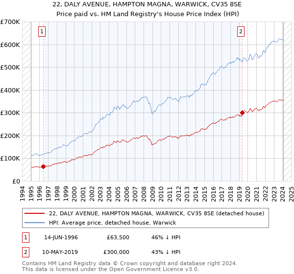 22, DALY AVENUE, HAMPTON MAGNA, WARWICK, CV35 8SE: Price paid vs HM Land Registry's House Price Index