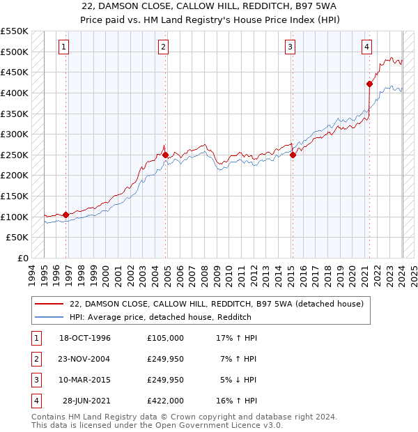 22, DAMSON CLOSE, CALLOW HILL, REDDITCH, B97 5WA: Price paid vs HM Land Registry's House Price Index